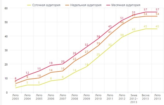 Проникновение Интернета ФОМ